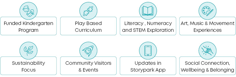 A 4x2 set of 8 icons with labels listing why you'll love the Y Early Learning. 1) Funded kindergarten, 2) Play Based Curriculum, 3) Literacy Numeracy, Stem Exploration 4) Art Music & Movement 5) Sustainability Focus 6) Community events 7) Story Park App 8) Social Connection, Wellbeing, Belonging